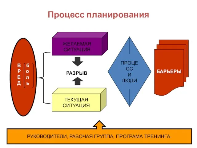 Процесс планирования БАРЬЕРЫ ПРОЦЕСС И ЛЮДИ В б Р о Е