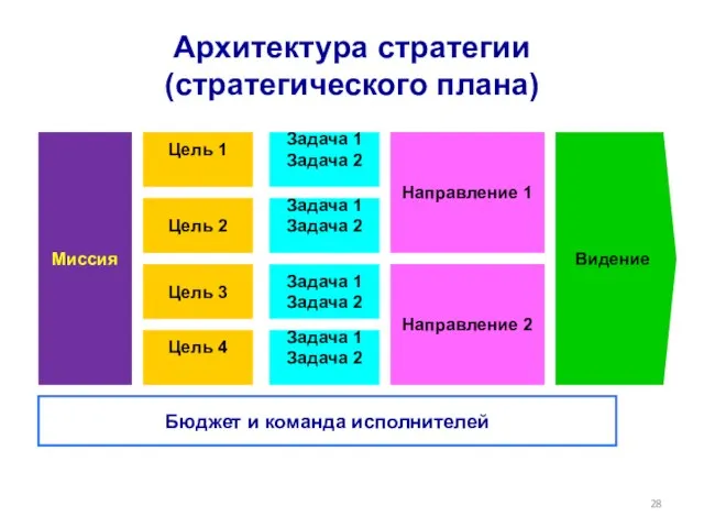 Архитектура стратегии (стратегического плана) Задача 1 Задача 2 Задача 1 Задача