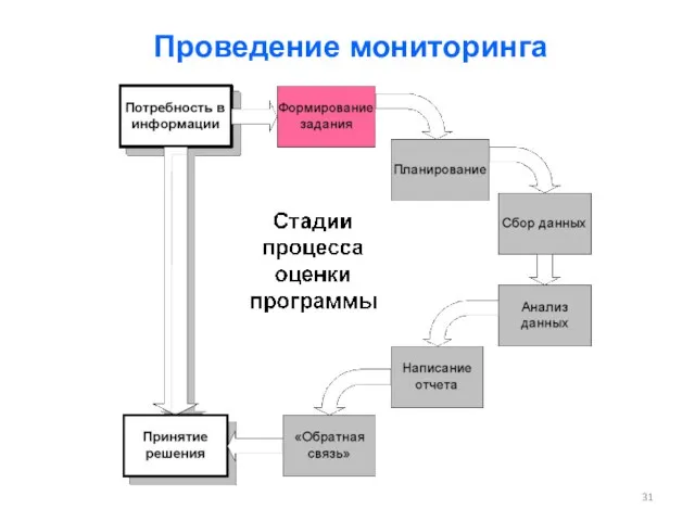 Проведение мониторинга