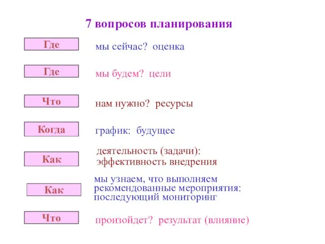 7 вопросов планирования Где Где Что Когда Как Как Что мы