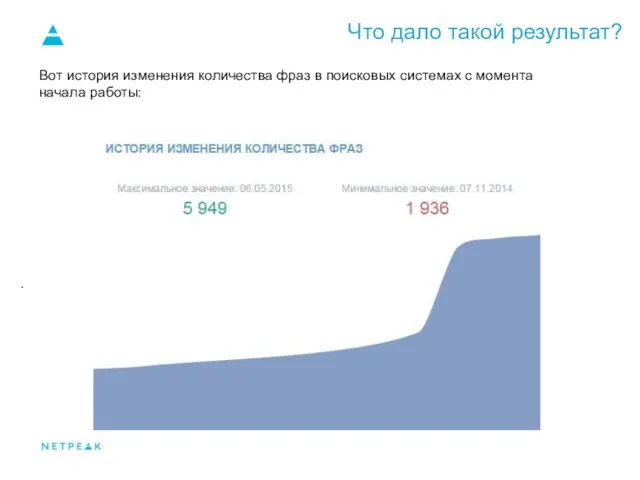 Что дало такой результат? . Вот история изменения количества фраз в