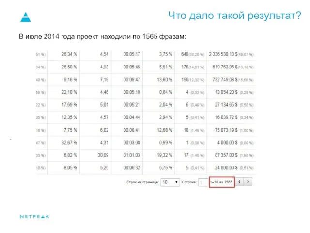 Что дало такой результат? . В июле 2014 года проект находили по 1565 фразам: