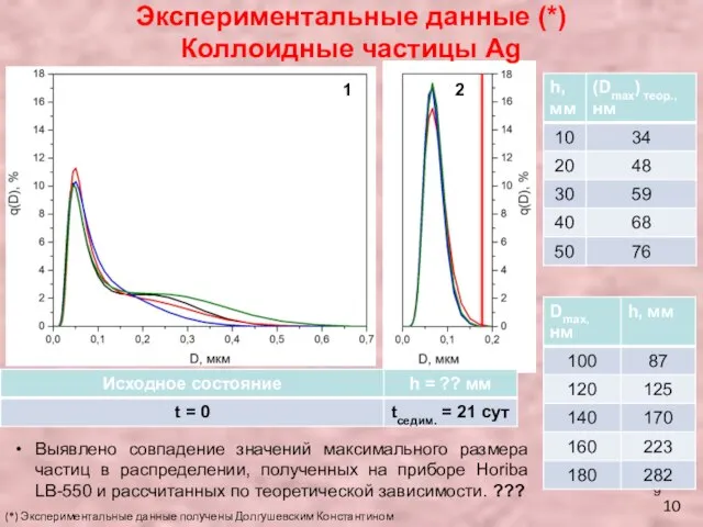 Экспериментальные данные (*) Коллоидные частицы Ag 1 2 10 (*) Экспериментальные