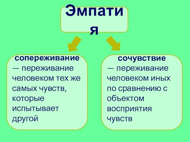 Эмпатия сопереживание — пережива­ние человеком тех же самых чувств, которые испытывает