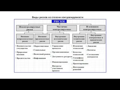 Виды рисков по степени контролируемости