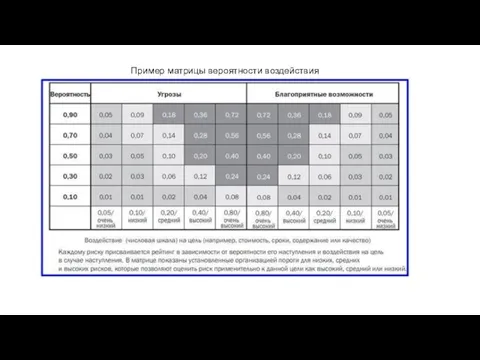 Пример матрицы вероятности воздействия