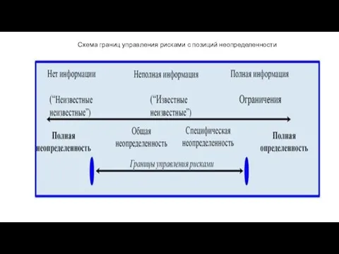 Схема границ управления рисками с позиций неопределенности