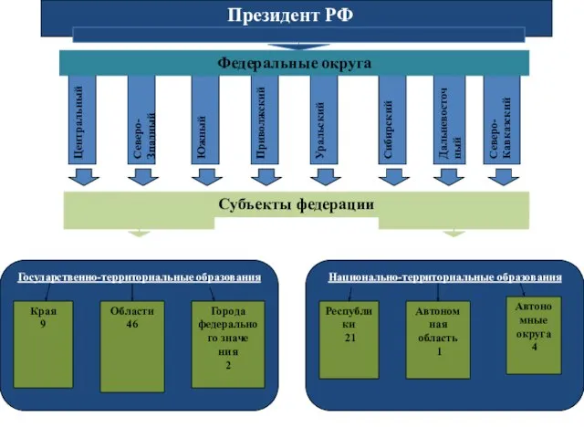 Президент РФ Центральный Северо-Зпадный Южный Приволжский Уральский Сибирский Дальневосточ ный Северо-Кавказский