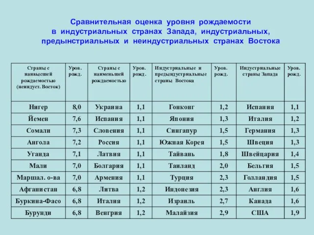 Сравнительная оценка уровня рождаемости в индустриальных странах Запада, индустриальных, предынстриальных и неиндустриальных странах Востока