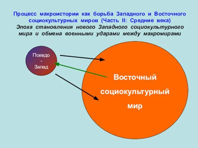 Процесс макроистории как борьба Западного и Восточного социокультурных миров (Часть II: