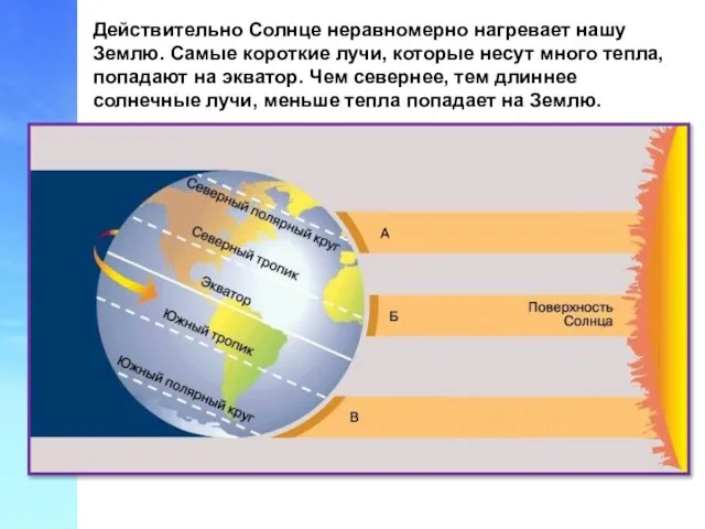 Действительно Солнце неравномерно нагревает нашу Землю. Самые короткие лучи, которые несут