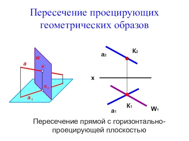 Пересечение проецирующих геометрических образов Пересечение прямой с горизонтально-проецирующей плоскостью