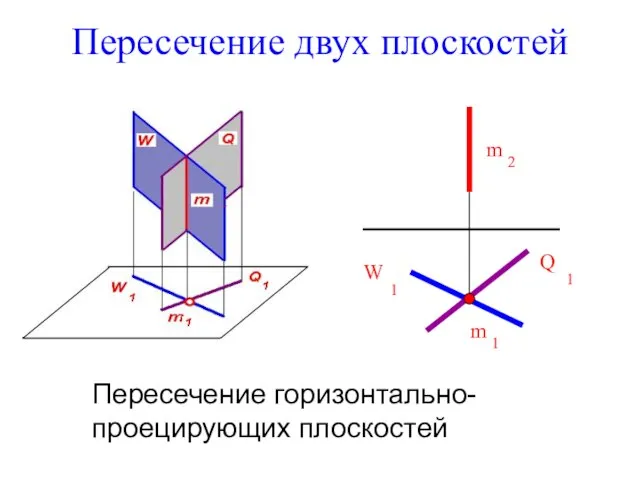 Пересечение двух плоскостей Пересечение горизонтально-проецирующих плоскостей