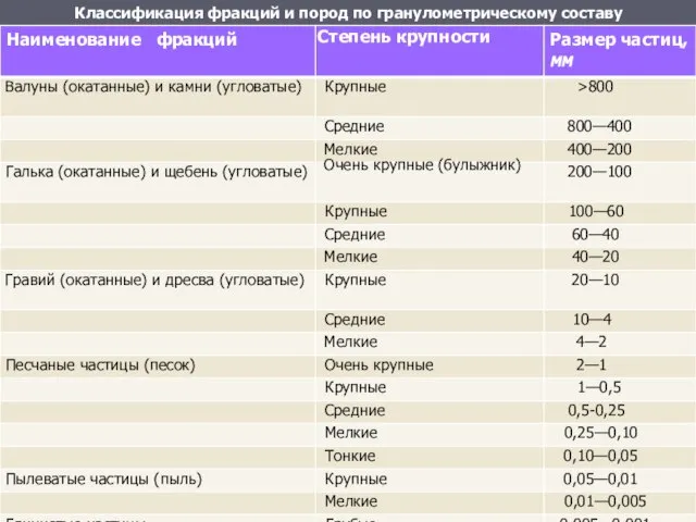 Классификация фракций и пород по гранулометрическому составу