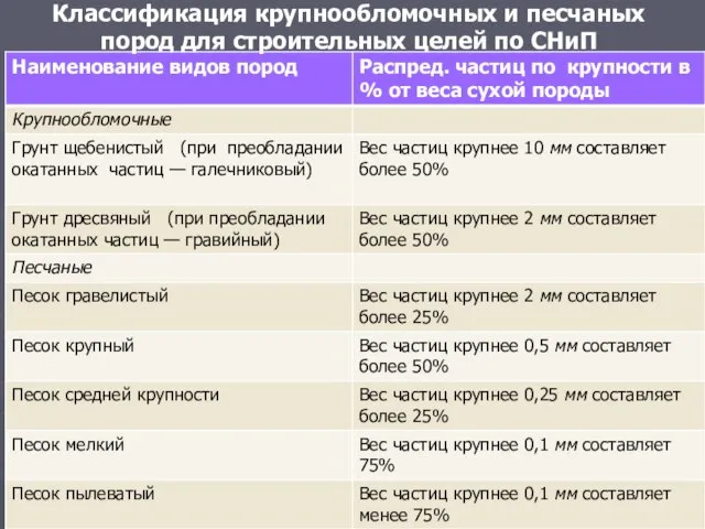 Классификация крупнообломочных и песчаных пород для строительных целей по СНиП