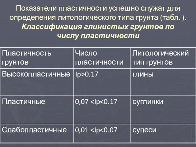 Показатели пластичности успешно служат для определения литологического типа грунта (табл. ).