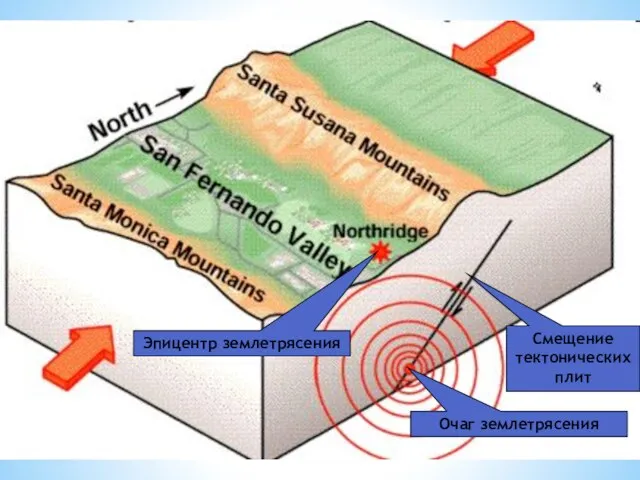Очаг землетрясения Эпицентр землетрясения Смещение тектонических плит