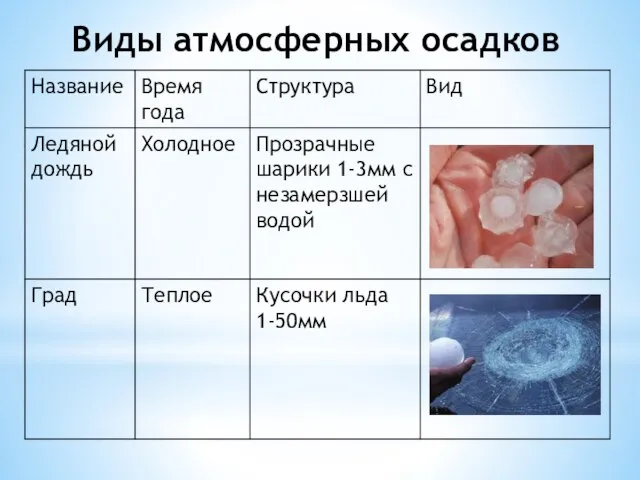 Виды атмосферных осадков