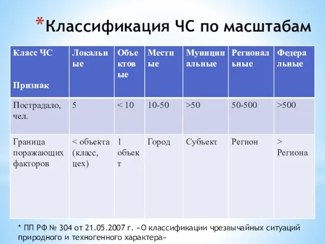 Классификация ЧС по масштабам * ПП РФ № 304 от 21.05.2007