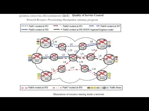 Quality of Service Control Network Resource Provisioning Настройка сетевых ресурсов уровень качества обслуживания (QoS)