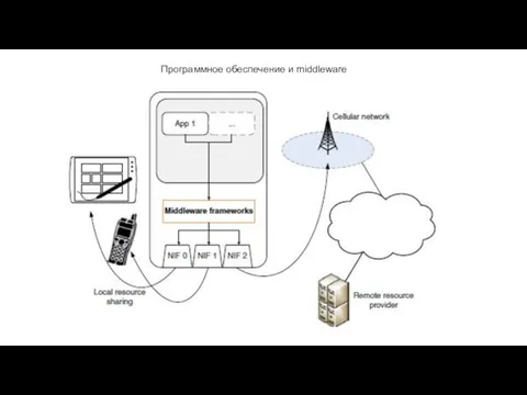 Программное обеспечение и middleware