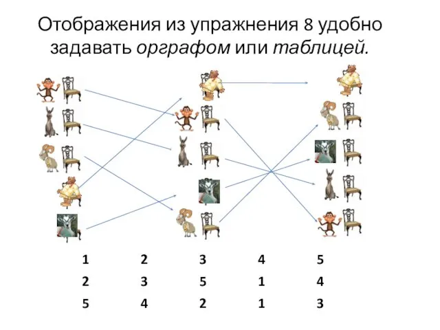 Отображения из упражнения 8 удобно задавать орграфом или таблицей.