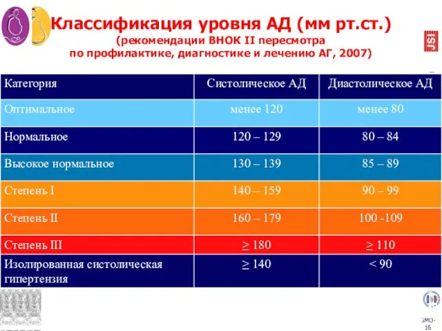 Если систолическое АД и диастолическое АД находятся в разных категориях, то