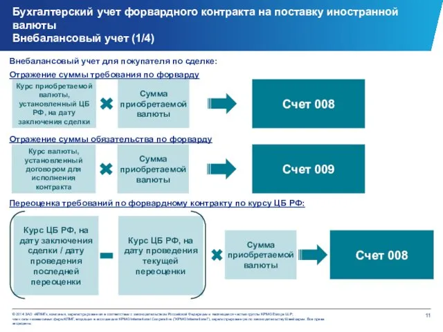 Внебалансовый учет для покупателя по сделке: Отражение суммы требования по форварду