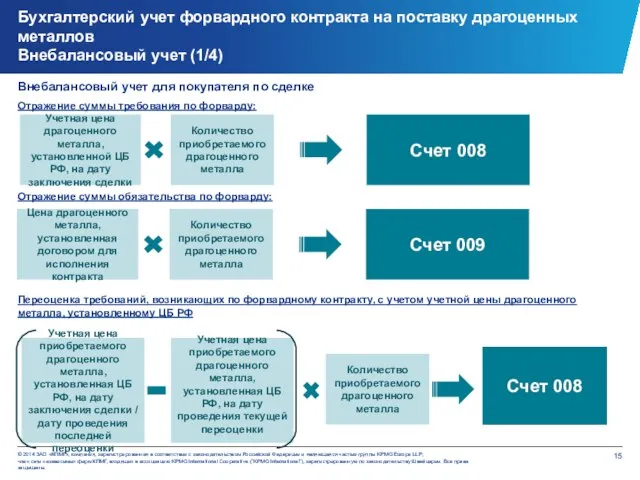 Внебалансовый учет для покупателя по сделке Отражение суммы требования по форварду: