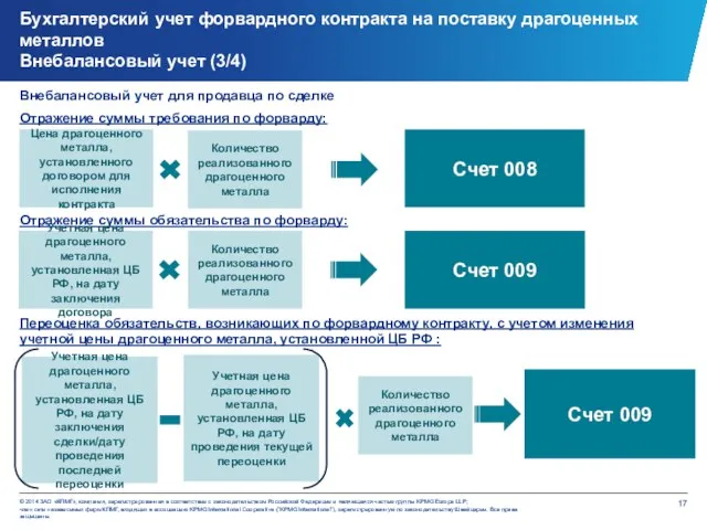 Внебалансовый учет для продавца по сделке Отражение суммы требования по форварду: