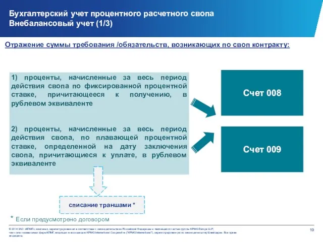 Бухгалтерский учет процентного расчетного свопа Внебалансовый учет (1/3) Отражение суммы требования