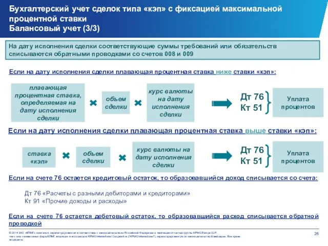 Бухгалтерский учет сделок типа «кэп» c фиксацией максимальной процентной ставки Балансовый