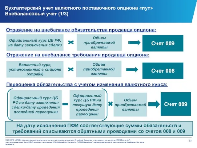 Бухгалтерский учет валютного поставочного опциона «пут» Внебалансовый учет (1/3) На дату