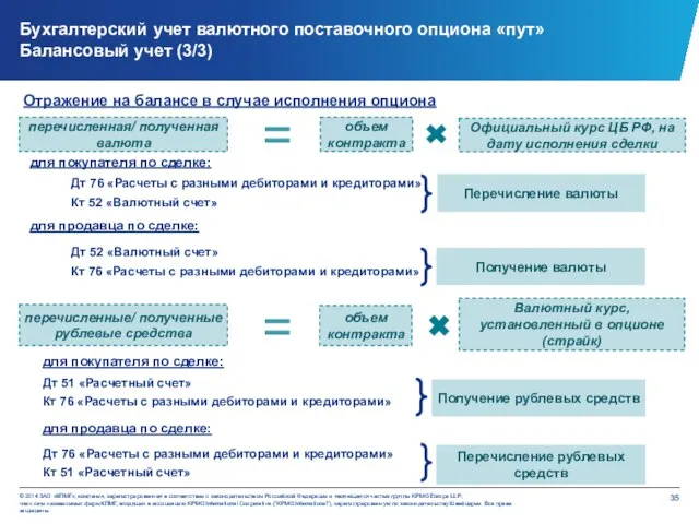 Бухгалтерский учет валютного поставочного опциона «пут» Балансовый учет (3/3) Отражение на