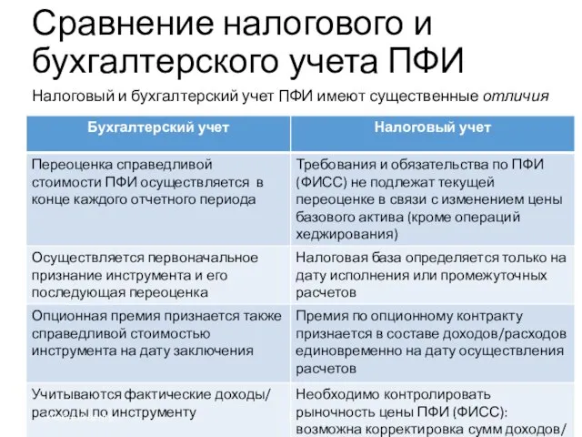 Сравнение налогового и бухгалтерского учета ПФИ Налоговый и бухгалтерский учет ПФИ имеют существенные отличия Учебный центр