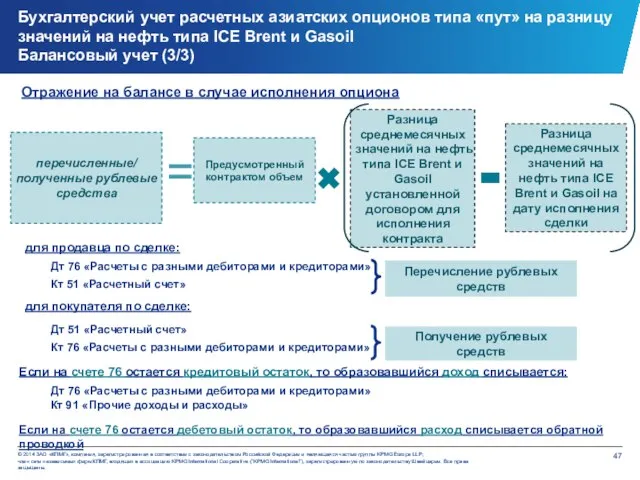 Бухгалтерский учет расчетных азиатских опционов типа «пут» на разницу значений на