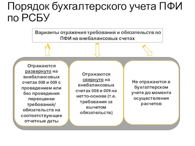 Варианты отражения требований и обязательств по ПФИ на внебалансовых счетах Учебный