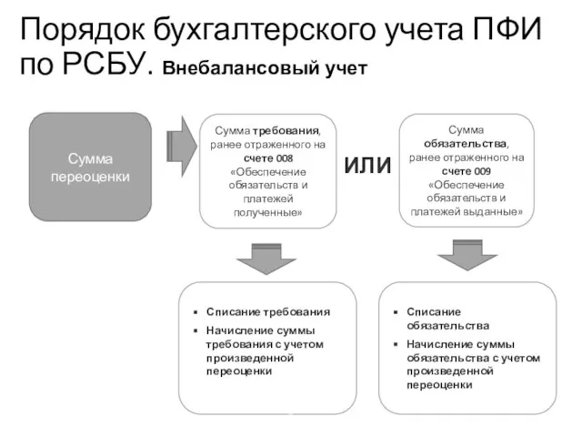 Учебный центр Порядок бухгалтерского учета ПФИ по РСБУ. Внебалансовый учет