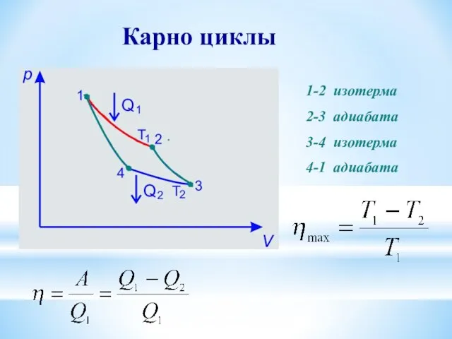 Карно циклы 1-2 изотерма 2-3 адиабата 3-4 изотерма 4-1 адиабата