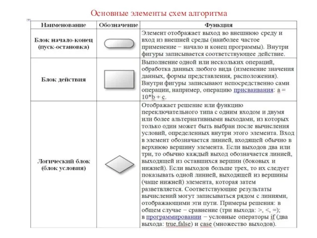 Основные элементы схем алгоритма