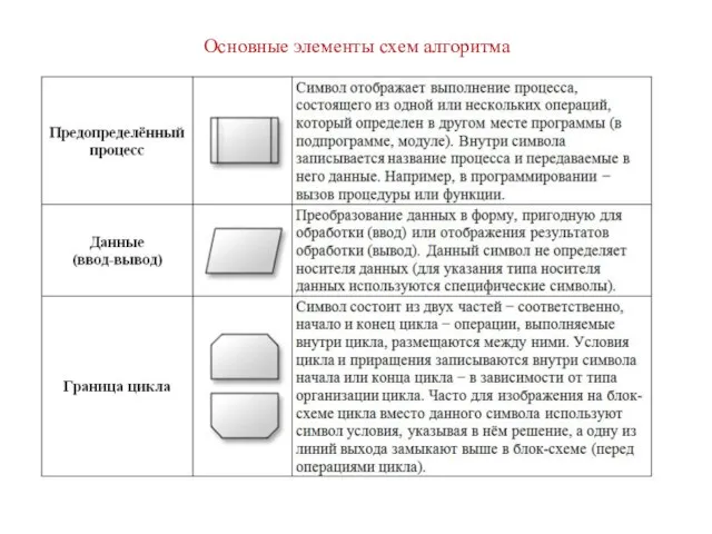 Основные элементы схем алгоритма