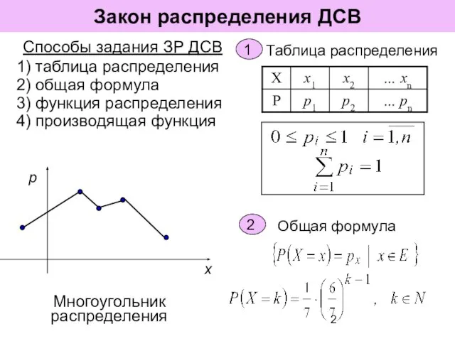 Закон распределения ДСВ Многоугольник распределения Способы задания ЗР ДСВ 1) таблица