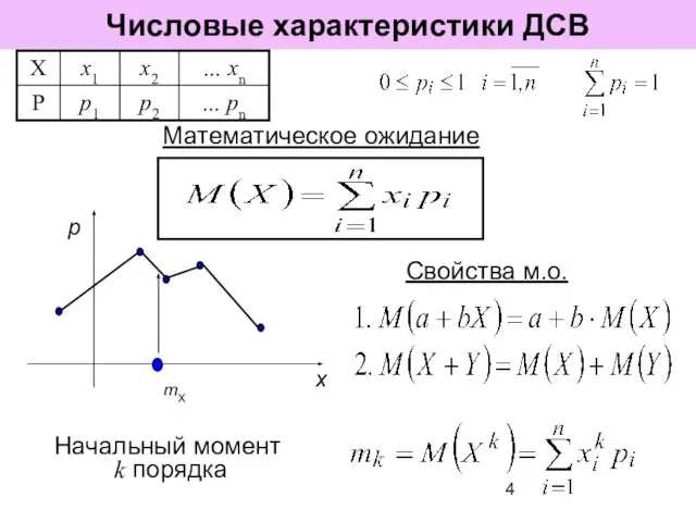 Числовые характеристики ДСВ Математическое ожидание Свойства м.о. Начальный момент k порядка mX