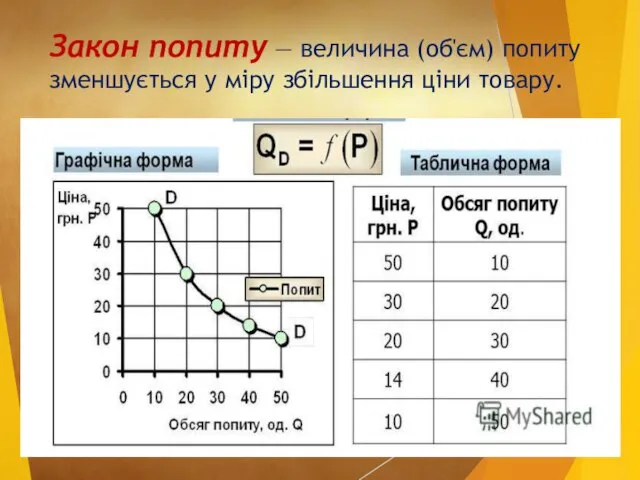 Закон попиту — величина (об'єм) попиту зменшується у міру збільшення ціни товару.