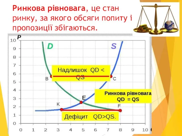 Ринкова рівновага, це стан ринку, за якого обсяги попиту і пропозиції збігаються.