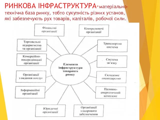 РИНКОВА ІНФРАСТРУКТУРА-матеріально-технічна база ринку, тобто сукупність різних установ, які забезпечують рух товарів, капіталів, робочої сили.