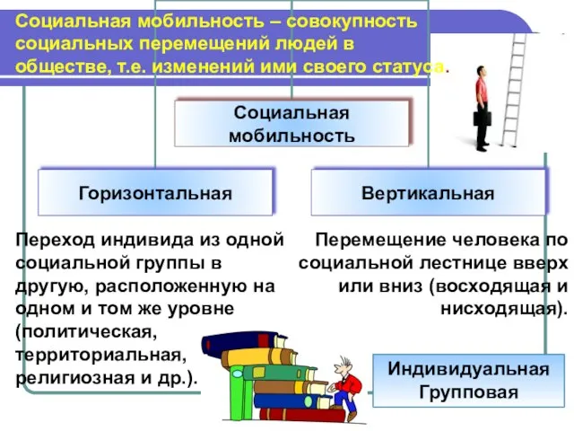 Переход индивида из одной социальной группы в другую, расположенную на одном