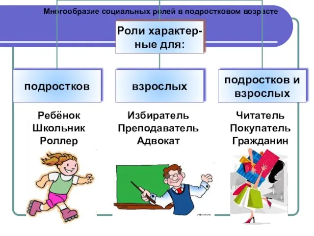 Многообразие социальных ролей в подростковом возрасте Избиратель Преподаватель Адвокат Читатель Покупатель Гражданин Ребёнок Школьник Роллер