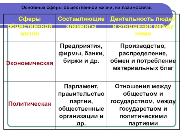 Основные сферы общественной жизни, их взаимосвязь