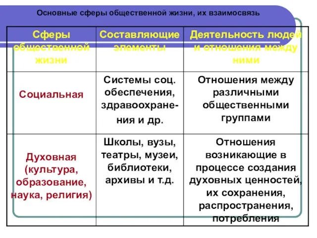 Основные сферы общественной жизни, их взаимосвязь